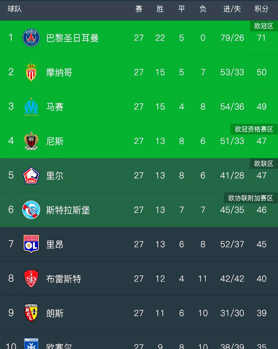 九游体育网页版登录入口-包含摩纳哥客场大胜，法甲积分榜上升至第二的词条