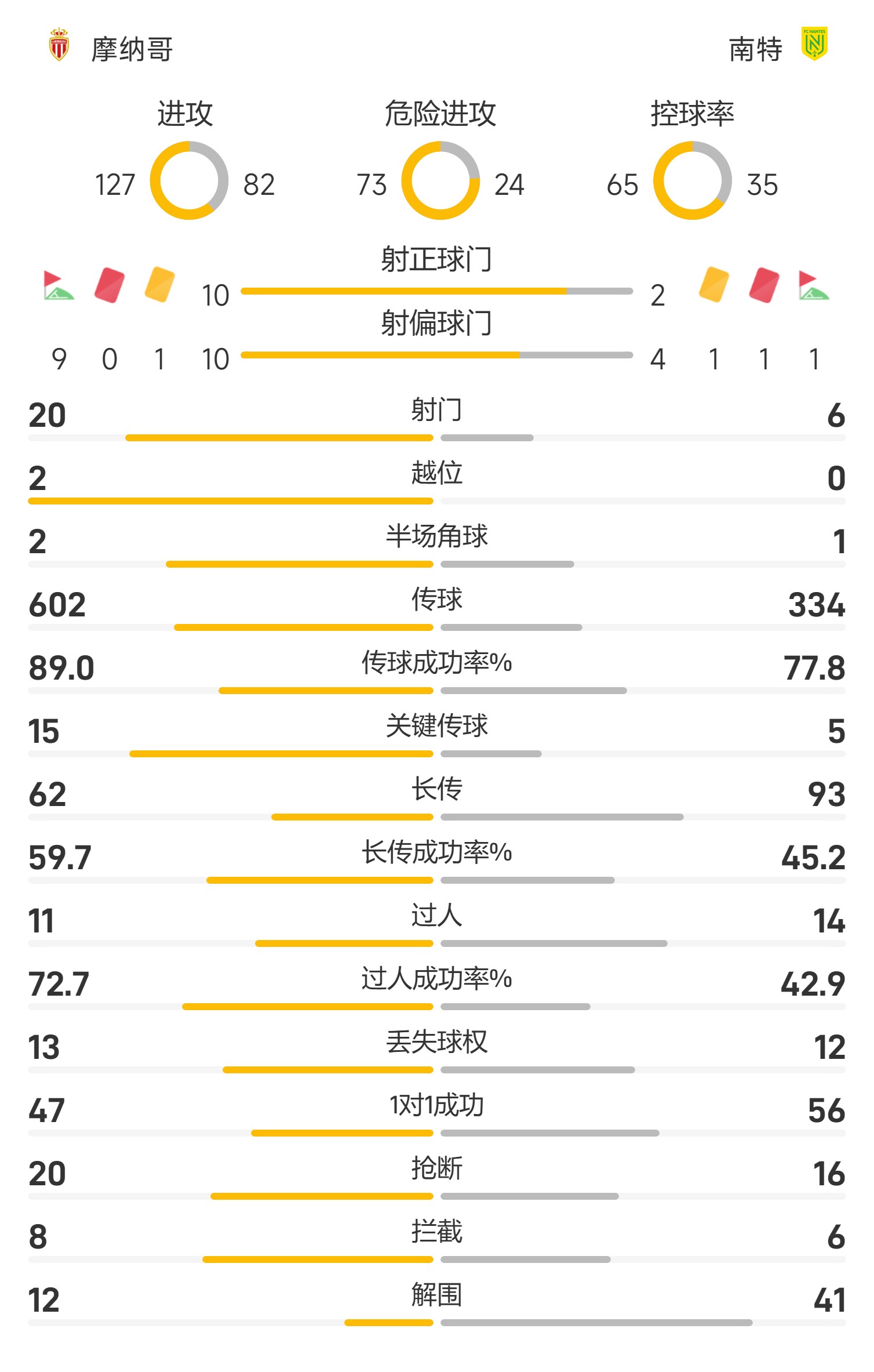 包含摩纳哥客场大胜，法甲积分榜上升至第二的词条