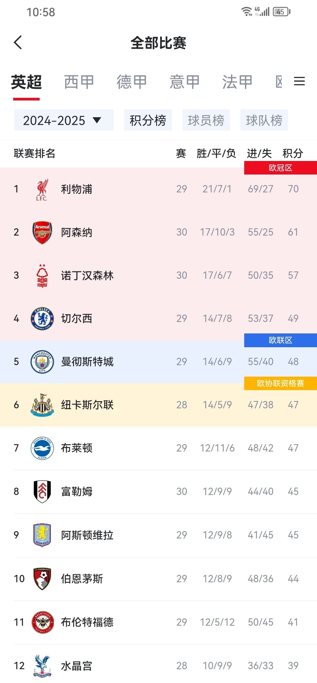 包含利物浦客场大胜南安普顿,领跑积分榜的词条 包含利物浦客场大胜南安普顿,领跑积分榜的词条