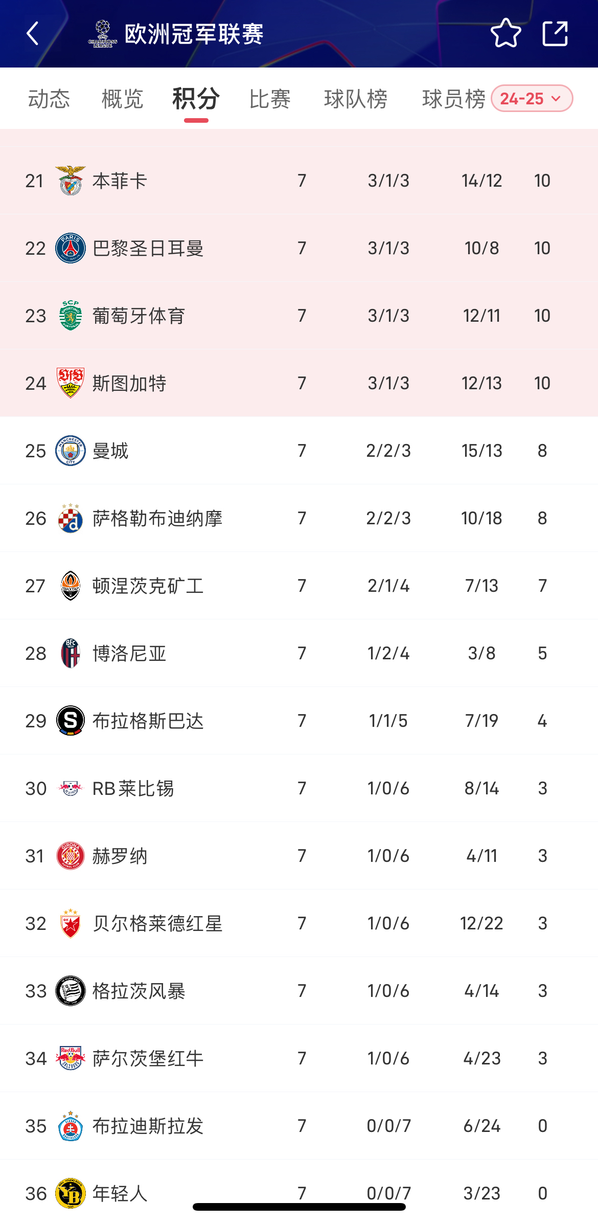 曼城大胜阿森纳，稳固积分榜前四位置