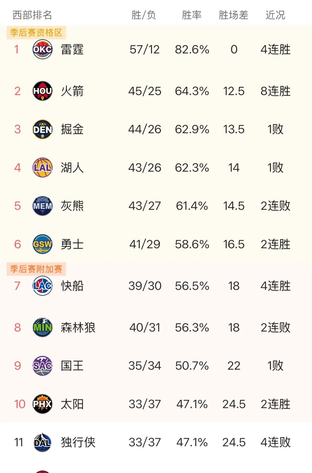 关于勇士主场大胜，稳固西部头名位置的信息